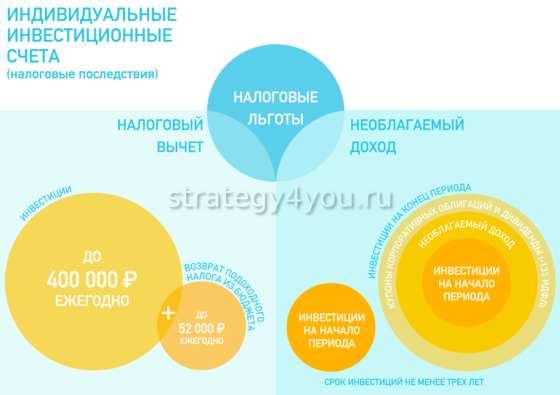налоговые вычеты по иис