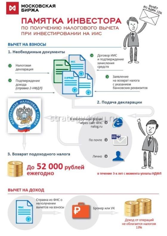 налоговый вычет по счету иис