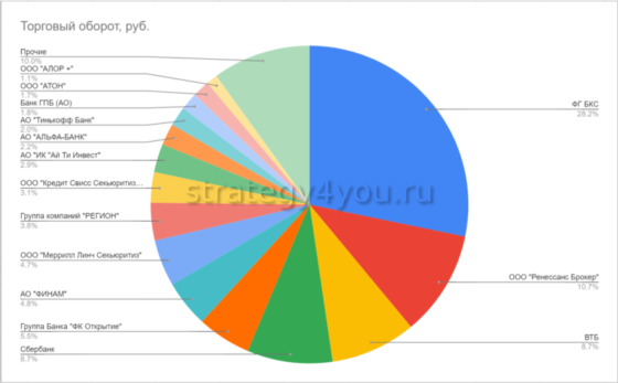 оборот брокеров