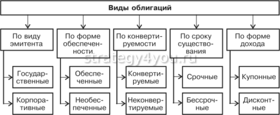 основные виды облигаций