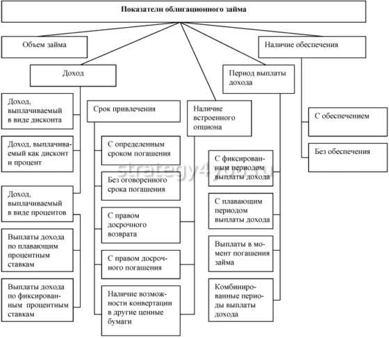 основные показатели облигационного займа