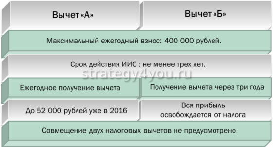 особенности налогового вычета по иис