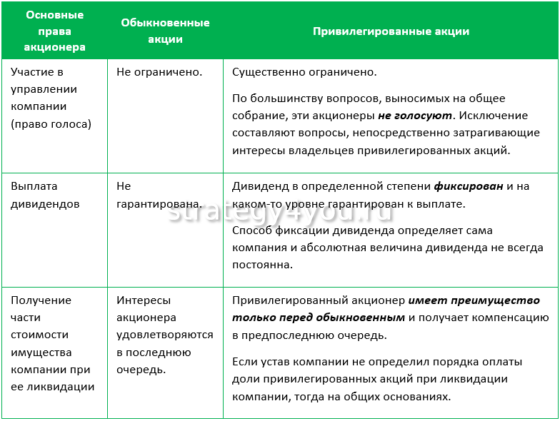 отличия привилегированных и обычных акций