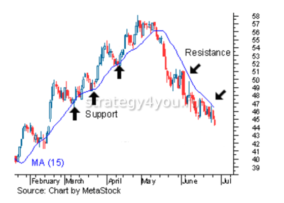 поддержка и сопротивление