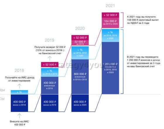 преимущества иис перед брокерским счетом