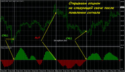 пример применения индикатора для бинарных опционов