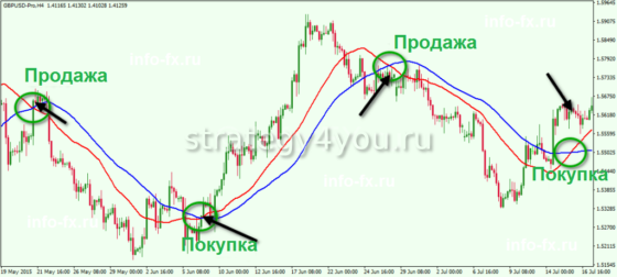 пример расчета по средним скользящим