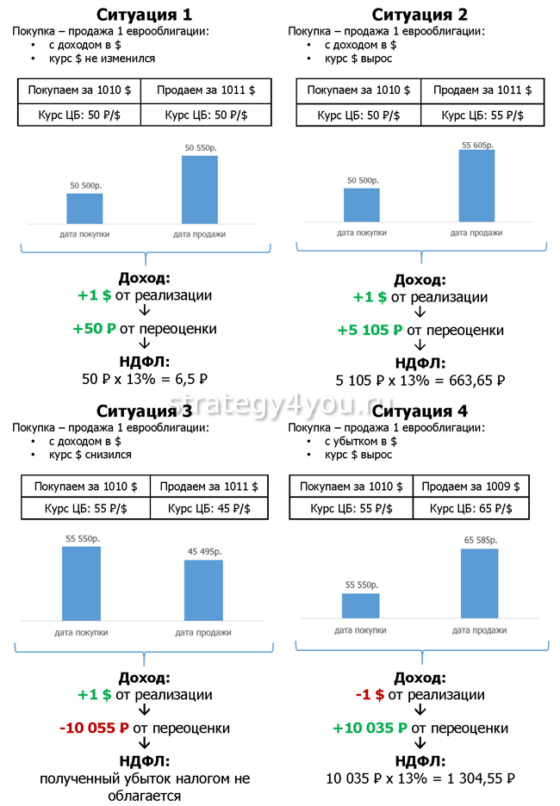 расчет дохода от еврооблигации