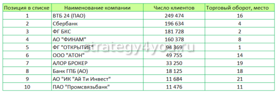 рейтинг брокеров для открытия иис