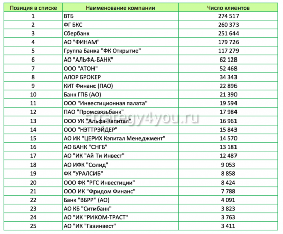 рейтинг брокеров по объему