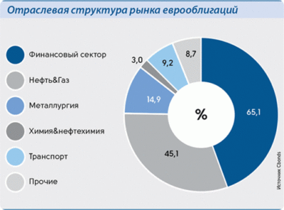 российские еврооблигации по отраслям