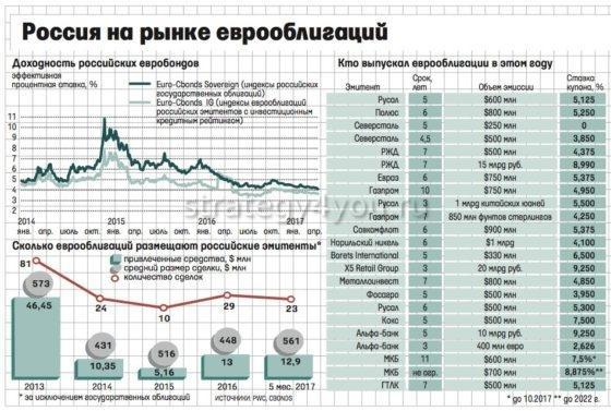 россия на рынке еврооблигаций