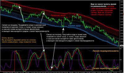 самые прибыльные индикаторы форекс