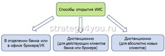 способы открытия индивидуального инвестиционного счета