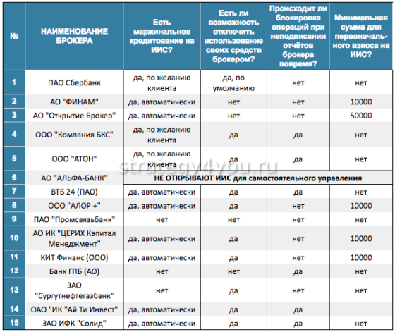 сравнение разных лучших брокеров