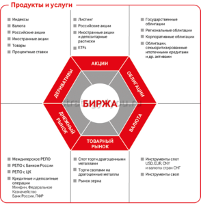 структура московской биржи
