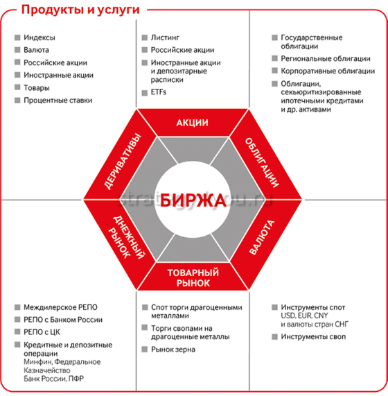 структура московской биржи