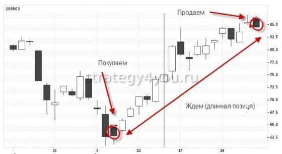 шорт и лонг в торговле
