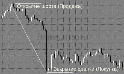 шортить на фондовом рынке как это