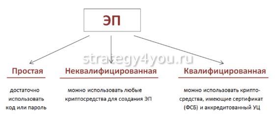 электронная (неквалифицированная) подпись