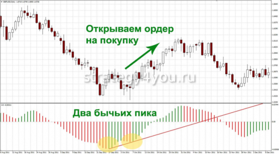 2 пика сигнал