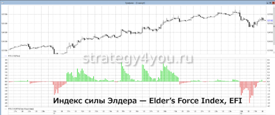 Elders-Force-Index индикатор