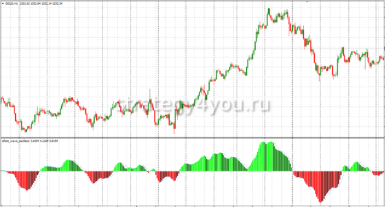 Elliott-Wave-Oscillator