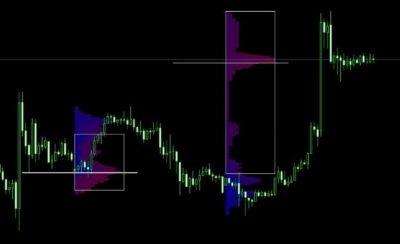 Market Profile — горизонтальные объемы в теории и на практике