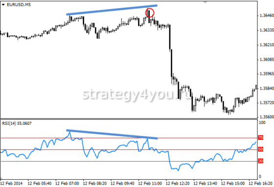 RSI дивергенция