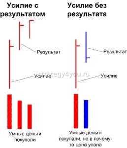 VSA усилие - результат