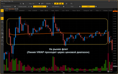 VWAP (Volume Weighted Average Price)