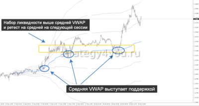 VWAP индикатор для форекс - применение в торговле