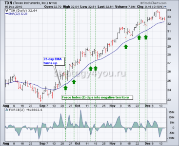 force индикатор
