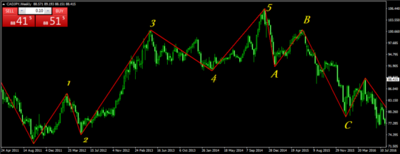 zigzag и Волны Эллиотта