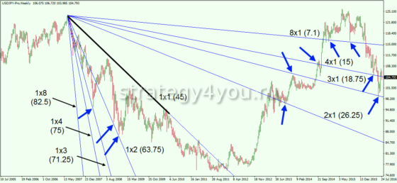 Анализ движения цены по методам Ганна