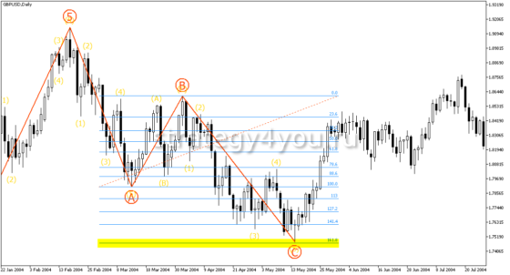 Волны Эллиота в Форекс трейдинге