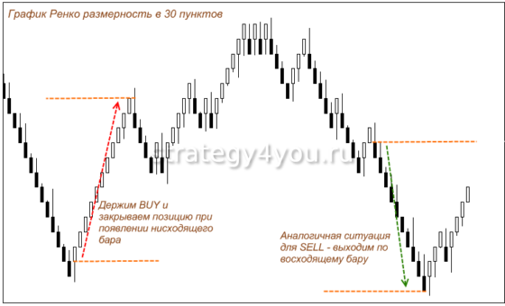 График Ренко как работать с этим индикатором