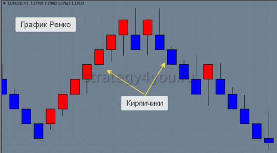 Графики Ренко в торговле на валютном рынке форекс