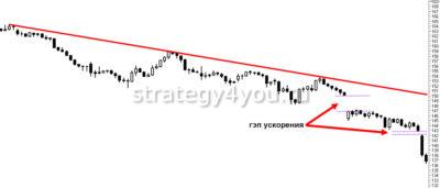 Гэп ускорения