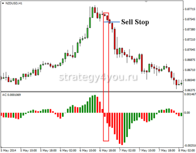 Индикатор Accelerator Oscillator (AC)