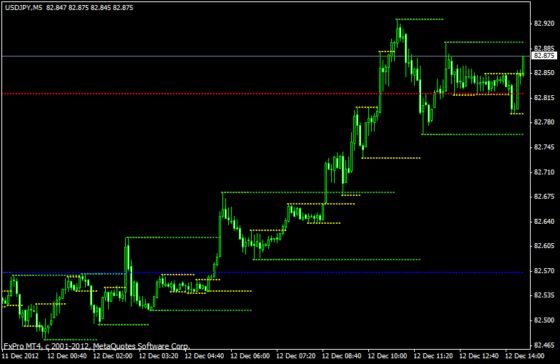 Индикатор Kg Support and Resistance