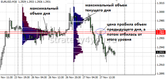 Индикатор Market Profile (Маркет профиль)