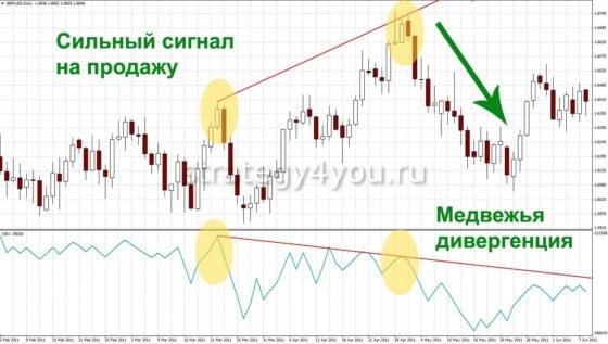 Индикатор On Balance Volume на продажу