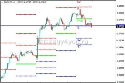 Индикатор Pivot Points как использовать