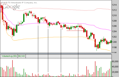 Индикатор VWAP на графике