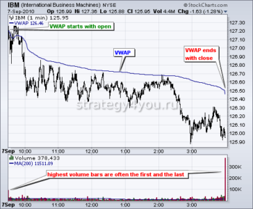 Индикатор VWAP - настройки, сигналы и недостатки