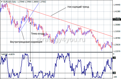 Индикатор Williams R Williams Percent Range описание