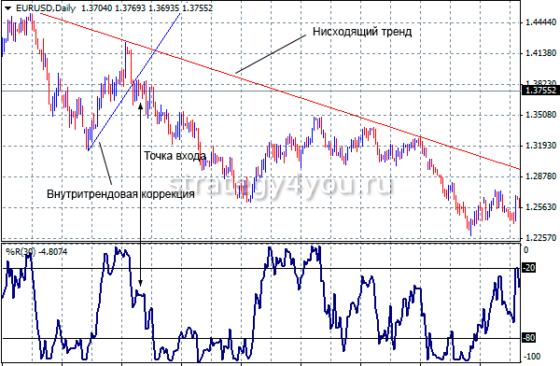 Индикатор Williams R Williams Percent Range описание