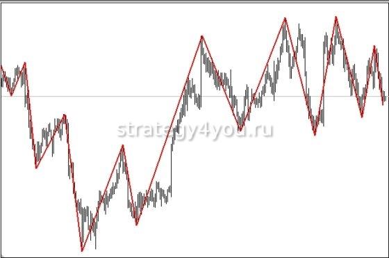 Индикатор ZigZag – Форекс для начинающих с нуля