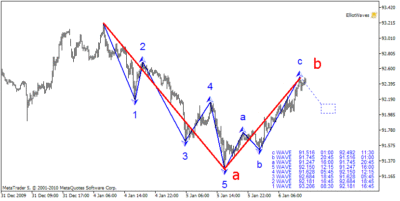 Индикатор Волны Эллиота описание, как пользоваться